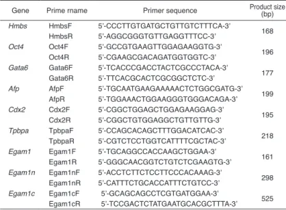 Table 1.  Sequences of primers for real-time RT-PCR