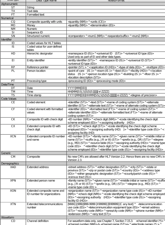 図 2-2.  HL7 data types(抜粋)
