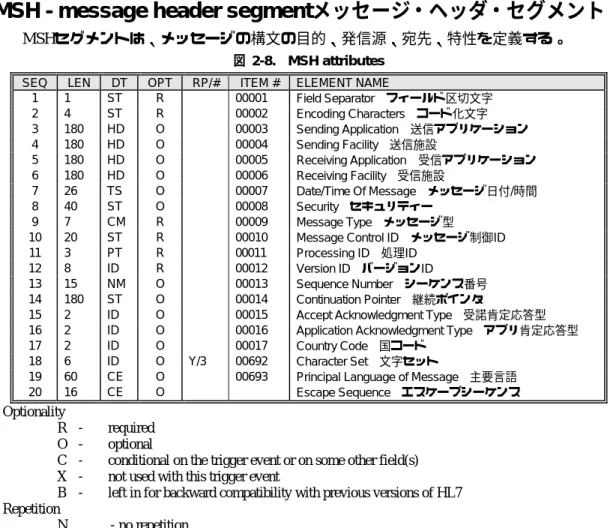 図 2-8.  MSH attributes