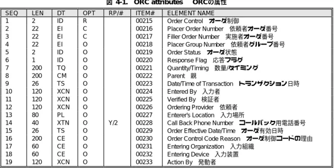 図 4-1.  ORC attributes   ORCの属性