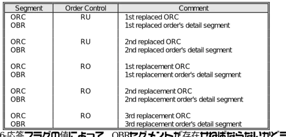 図 4-3.  RQ and RO usage (example)