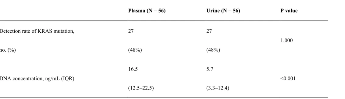 Table 2. Comparison between plasma and urine samples in patients with PADC 