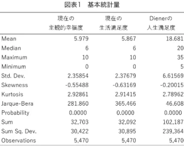 図表 1  基本統計量
