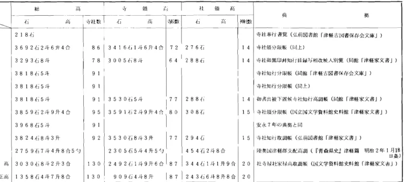 表 Ⅰ 弘前藩 におけ る寺社黒印地石高 ･拝領寺社 数の変遷 I . ‑ 一 ､ ＼ 総 高 寺 領 p ‑ ; ‑I , ) 祉 樋 高 典 拠 年号 (西暦 ) 右 同 寺社 数 石 rljl 端 数 右 尚 柵 ] 数 貞 享 4 ( 168 7)年 218 右 86 3416右 1 斗 6 升 4台 72 276石 14 寺社奉行 膚覚 (弘前図書館 ｢津軽古凶書保存会文庫 ｣) 正徳元 ( 1711 )午 3692右 2 斗 6 弁 4 台 寺社領分限帳 ( 同上 ) 元文元 ( 1736) 年