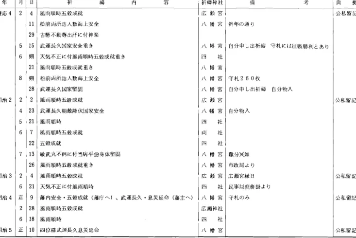 表 V ① 弘前八幡宮社 家折鵡 神楽年表 (慶応 4 年〜 明治 5 年 ) 慶応 4明治 2明治明治明治34 5 2 5 4 風雨順 時五 穀成就 広 瀬 宮 例 年の通 り守 札 自分 申 し出祈蒔 守札 には征 戦 勝 利 とあ り260枚 公 私留 記公私留 記公私留 記公 私留記公私留 記ll2915松 前両所詰人数海上安 全古懸 不 動尊 出汁に付 神楽武 運長 久国家安全 重 き八 幡 宮八 幡 宮682朔天気不 正 に付風 雨順時五穀 成就 重 き四社21風 雨順時 五穀 成就 重 き八 
