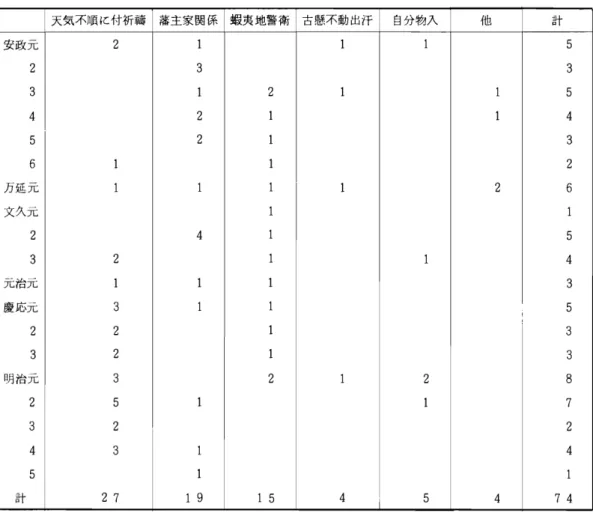 表 Ⅴ② 弘前八幡宮社 家祈醸 ･神楽執 行 回数