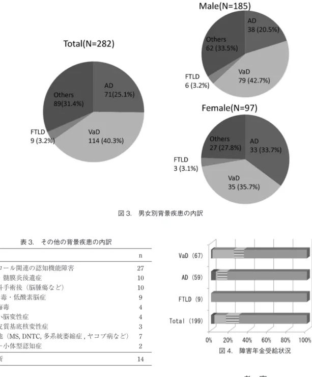 図 3.　男女別背景疾患の内訳 表 3.　その他の背景疾患の内訳 n  アルコール関連の認知機能障害 27 脳炎・髄膜炎後遺症 10 脳外科手術後（脳腫瘍など）  10 CO 中毒・低酸素脳症 9 神経梅毒 4 脊髄小脳変性症 4 大脳皮質基底核変性症 3 その他（MS, DNTC, 多系統萎縮症 , ヤコブ病など）  7 レビー小体型認知症  2 未診断 14 図 4.　障害年金受給状況