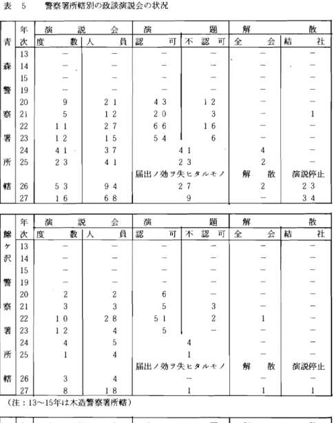 表 5 警 察 署所 轄 別 の政 談演 説 会 の状 況 三 日 l 三森敬.≡≡ r察普所轄 午吹 演 説 会 演 題 解 散度数人員認可不認可全会結 社131415192092 143124演 説 停 止2312151220322ll276616232441123715544 16252623534 194届 出 ノ効 ヲ失 ヒタル モ ノ2723解22散 鰭ヶ派%察普所拷 午吹 演 説 会 演 題 解 散度数人員認可不認 ‑可全会結 社 1 314151920 21 23 2 3 65 3 解 11