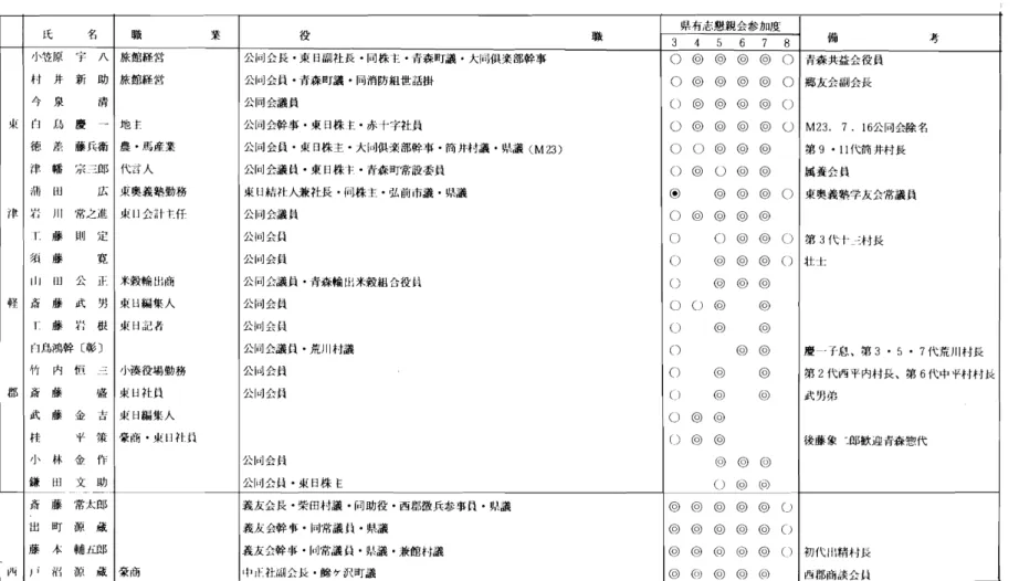 表 6 地 方 有 志 家 I 氏 名 職 業 役 職 3 4 5 6 7 8県 有志 懇 親 会参 加度 備 考 津央軽那 小雀 原 子 八 旅 館 経 営 公 同 会 長 .東 目副 社 長 .同 株 t .青 森 町議 .大 同倶 楽 部 幹 事 ○ ㊥ ㊥ ㊥ ㊥ ( ) 青 森 共益 会 役 員村井新助旅 館経 営地 主公 同 会員 .青 森 町 議 .同 消防 組 世 話掛○㊥㊥㊥㊥○郷 友 会 副 会長M23