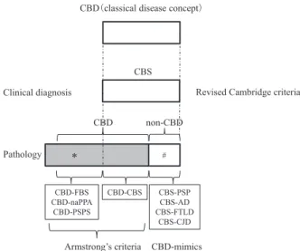 Fig. 1 Change of disease concept of corticobasal degeneration (CBD). Modified from reference 15
