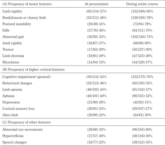 Table 3  Frequencies of clinical features in patients with pathologically-confirmed corticobasal degeneration  (CBD) (Reference 9).