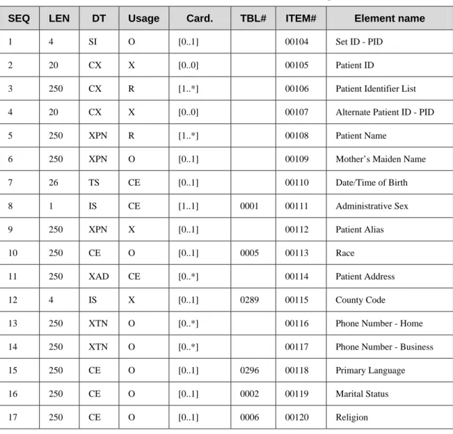 Table 3.30-3 : PID - Patient Identification segment 