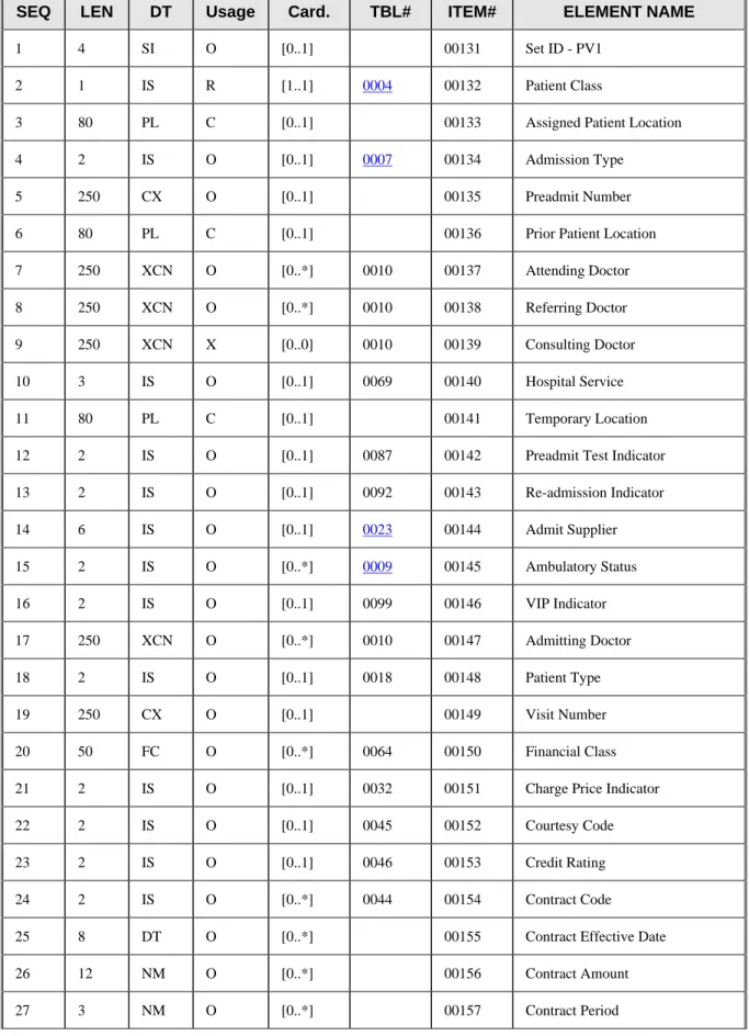Table 3.30-4: PV1 - Patient Visit segmentsit segment 