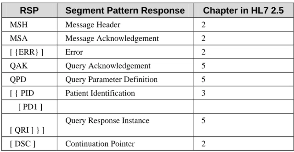 Table 3.21-5.    IHE Profile - RCP segment   