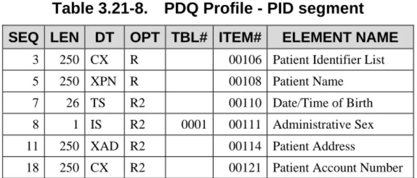 Table 3.21-8.    PDQ Profile - PID segment 