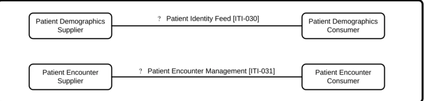 Figure 14.1-1 Patient Administration Management Actor Diagram 
