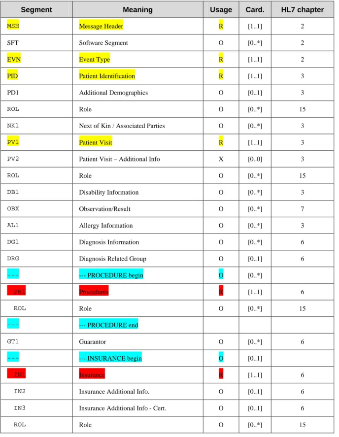 Table 3.30-10: Static definition of ADT^A31^ADT_A05 