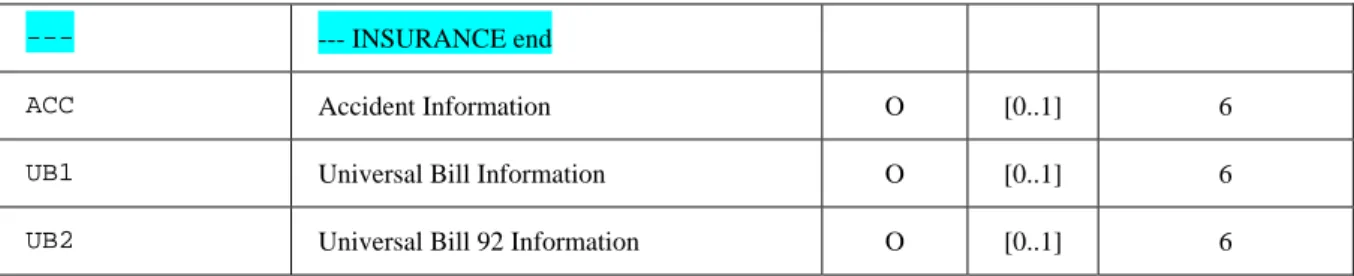 Table 3.31-12: Static definition of message ADT^A08^ADT_A01 