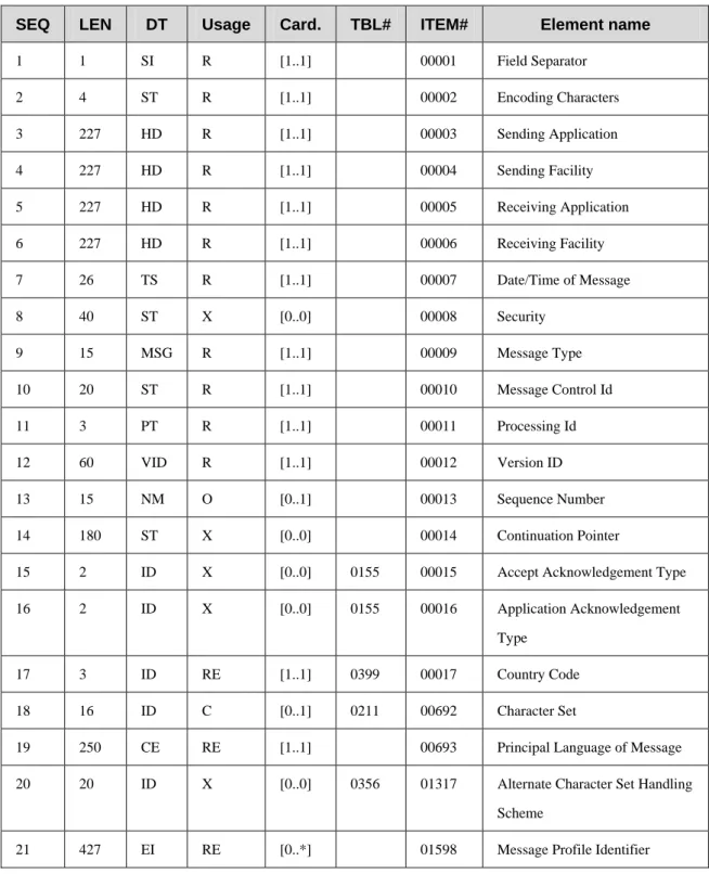 Table 3.30-1 : MSH - Message Header   
