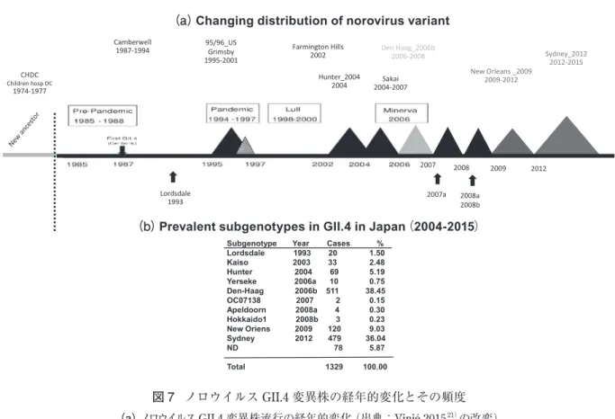 図 7 ノロウイルス GII.4 変異株の経年的変化とその頻度