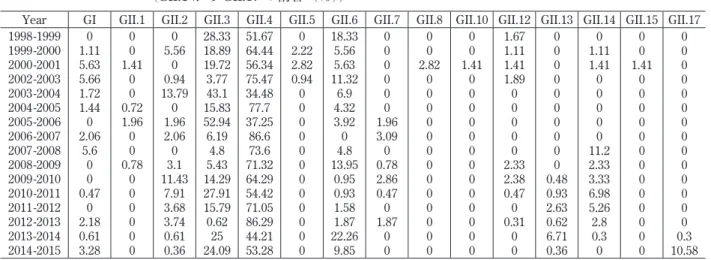 表 1  わが国小児から検出したノロウイルス GI、GII の年別頻度（1998-2015） （GII.1 から GII.17 の割合（％））