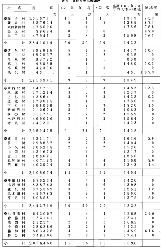 表 4 文化 4 年人馬調達 村 名 当 高 a 人 足 b 馬 C ロ 取 当高÷ そ れ ぞ れ の 数 値a.b. C 給 地 率 ※綴 子 村 1 , 516 . 77 石 ll 人 ll 疋 ll 人 137