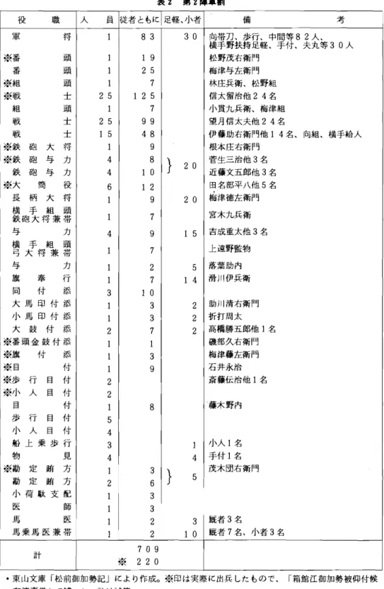 表 2 第 2 陣 軍 創 軍 将※ 番頭 1 1 83 19 ) 302020 155 横 手 野 扶 持 足軽 ､手 付 ､夫 丸 等向帯 刀 ､歩 行 ､ 中 間 等松 野茂 右 衛 門82人 ､ 30 人番頭125梅 津 与 左 衛 門※ 組頭17林 庄 兵 衛 ､松 野 組※ 戦士25125信 太 留 治他24名組頭17小 貫 九 兵 衛 ､ 梅 津 組戟士2599望 月信 太 夫 他24名戟士1548伊 藤助右 衛 門他14 名 ､ 向組 ､ 横手 給 人※ 鉄砲大将19根本 庄 右 衛 門※ 