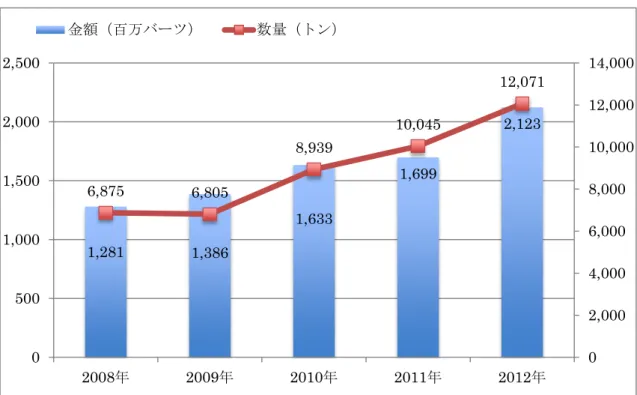 表 3-4  タイのヘアケア商品輸入規模推移（2008 年〜2012 年） 