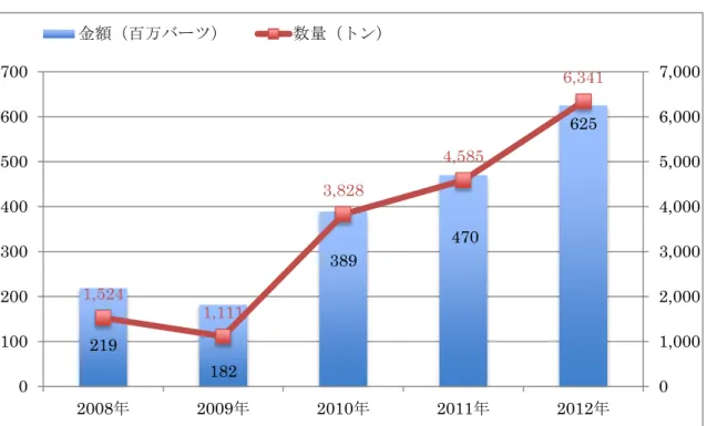 表 3-10  タイの石鹸輸入規模推移（2008 年〜2012 年） 