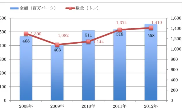 表 3-13  タイのデオドラント商品輸入規模推移（2008 年〜2012 年） 