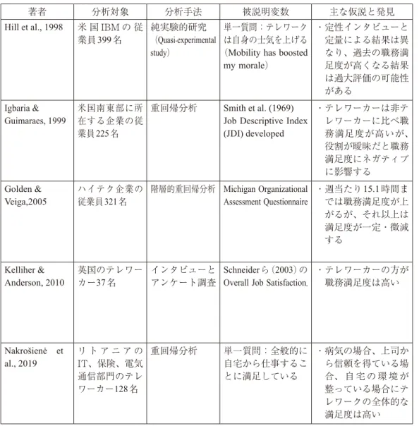 表 3　テレワークと満足度に関する研究