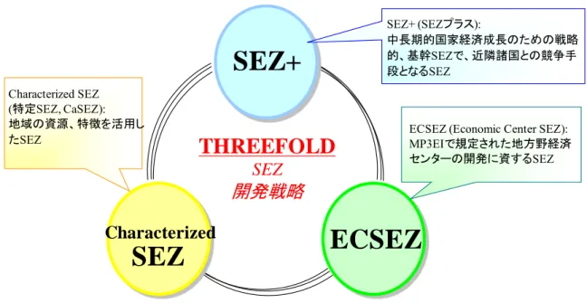 図 2.6  インドネシア国における SEZ 開発への提案（3 タイプ）    (4)    SEZ タイプ別の構成要素 