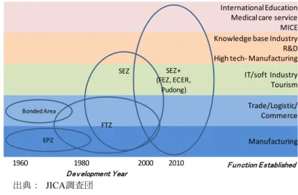 図 4.8 に見るように、SEZ の規模は 10ha から 10 万 ha まで様々である。小規模な SEZ は特定 SEZ に特化しているフィリピン及びインドに多く、大規模な SEZ は先進的 SEZ+が開発されている韓国、中国、マレーシアに見られる。 
