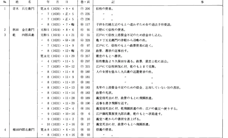 表 1 『 梅津政 景 日記』 にみ え る津軽藩家臣 N o . 姓 名 年 月 日 巻 .点 記 事 12 青 木秋 田 兵左衛 門金左衛 門 寛 永元和･･･′′′ 6 (17 (1 7 (18 (1 5 (1 629) .9.6630)630)63619) .8.61).正.正.7.5.5.晦 @ 20((@ 軒 11訂 2323 0691567 信枚の使者○ 子供 を打越 左近 の もとへ遣わすため女の過去手形要請○日野 にて信枚 の使者○′′′′C)○ 3 4 乾 植 田四郎右衛門四郎兵衛 元和
