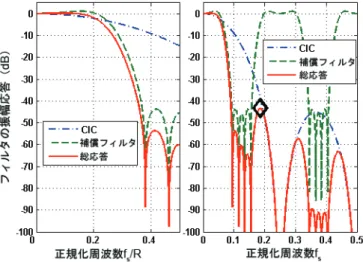 図 7. 正規化遮断周波数を (f S /R)/4 として設計された補償フィルタの応答 注（ 1 ） 図 7 の注： (1) 黒の菱形のマーカは、補償フィルタが周波数応答を補正したことによる阻止帯域増幅を示しています。 図 5 と 図 7 からは、通過帯域の選定がノイズ増幅にも影響を与えること がわかります。これらの例では、 CIC フィルタの最初のヌルが高周波ス ケール fS 上では (1/M)/R に位置します（つまり、低周波 fS/R では 1/M）。 通過帯域境界がこのヌルに近づくと CIC フィル