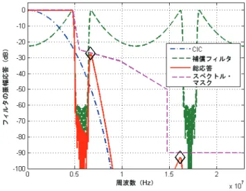 図 9. 1 段構成のデシメーション設計における CIC および補償フィルタの応答と WiMAX スペクト ル・マスク 注（ 1 ） 図 9 の注： (1) 黒の菱形のマーカは、補償フィルタが周波数応答を補正したことによる阻止帯域増幅を示しています。 上記の設計では、補償フィルタの周波数補正により黒い菱形のマーカが 示す位置に、明らかにノイズ増幅が発生しています。総周波数応答は、 WiMAX スペクトル・マスクに準拠しているように見えます。しかし、 通過帯域を詳細に調べると、 図 10 に示すように、リップ