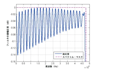 図 10. 設計した 1 段デシメーション・フィルタ・チェーンの通過帯域 補償フィルタの次数 L を大きくすれば、通過帯域の変動をいくぶん改善 できますが、システム要件を満たすには不十分です。補償フィルタの次 数を大きくすることは実用的な解にならないだけでなく、遷移帯域のノ イズ増幅を大きくします。このソリューションの場合、 L が 160 を超え ると、 6.6 MHz 周辺の振幅応答が WiMAX スペクトル・マスクを超える 可能性があります（ 図 9 の最初の黒い菱形マーカ位置） 。 16 ページの表