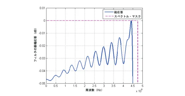 図 12. 多段設計の通過帯域応答 表 2 に、 WiMAX DDC フィルタの設計性能を示します。  表 2. WiMAX DDC フィルタの設計性能 注（ 1 ） ケース フィルタ 次数 通過帯域リップル（dB） 通過帯域境界の像位置における振幅 （ dB） 阻止帯 域減衰率（dB） f S /R スケール上の通過帯域境界 ソリュー ション 1 110 0.14 (≤ 0.05) 27.3 (≥ 27) 92 (≥ 90) 0.42 (≤ 0.25) ソリュー ション 1 160 0.072 (≤ 0.