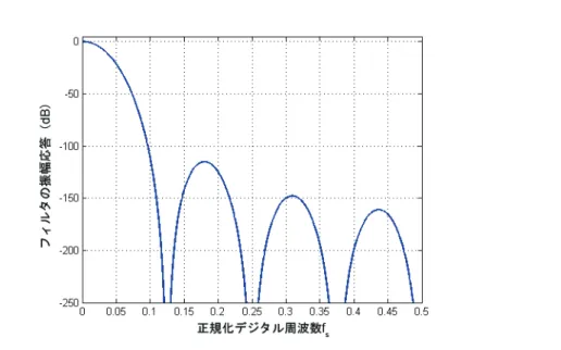 図 3 に、 CIC フィルタの振幅応答の例を示します。