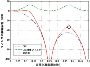 図 5. f S に対する広帯域補償フィルタの応答（ R = 4 、 N = 4 、 M = 1 の場合） 注（ 1 ） 図 5 の注： (1) 黒の菱形のマーカは、補償フィルタが周波数応答を補正したことによる阻止帯域増幅を示しています。 通過帯域境界の選定 狭帯域のレート変換システムでは、狭い遷移帯域幅と阻止帯域における 優れた減衰率が求められます。残念ながら CIC フィルタだけでは、この ような特性を得られません。 図 4 に示した平坦な通過帯域の欠如に加え て、 CIC フィルタ自体に、遷移帯域が明