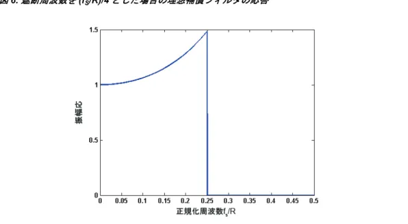 図 6. 遮断周波数を (f S /R)/4 とした場合の理想補償フィルタの応答