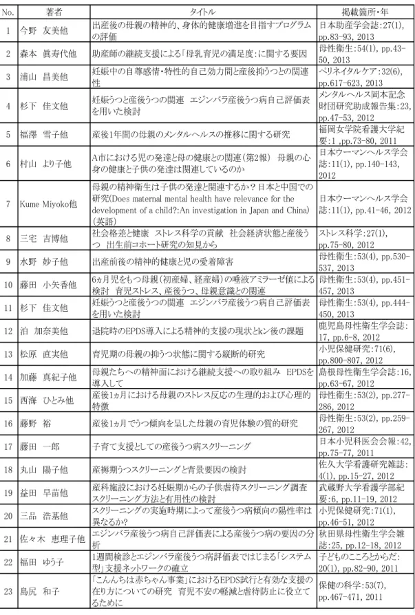 表 3  エジンバラ産後うつ病自己調査票を用いた研究論文  No. 著者 タイトル 掲載箇所・年 1 今野　友美他 出産後の母親の精神的、身体的健康増進を目指すプログラム の評価 日本助産学会誌：27(1),pp.83-93, 2013 2 森本　眞寿代他 助産師の継続支援による「母乳育児の満足度：に関する要因 母性衛生：54(1),  pp.43-50, 2013 3 浦山　昌美他 妊娠中の自尊感情・特性的自己効力間と産後抑うつとの関連 性 ペリネイタルケア：32(6),pp.617-623, 2013 