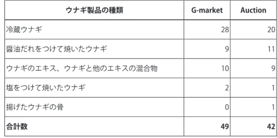 表 6　 韓国のサイバーモール G-market と Auction で2014年12月に確認されたウナギ製品の広告数 ウナギ製品の種類 G-market Auction 冷蔵ウナギ 28 20 醤油だれをつけて焼いたウナギ 9 11 ウナギのエキス、ウナギと他のエキスの混合物 10 9 塩をつけて焼いたウナギ 2 1 揚げたウナギの骨 0 1 合計数 49 42 2015年3月に韓国の飲食店検索サイトMenupan（http://www.menupan.com/main.asp）でウナギを意 味する「장어