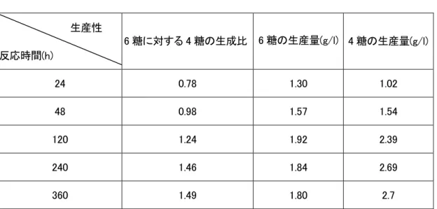 表 1.オリゴ糖の生産性に対する反応時間の影響                      生産性  反応時間(h)  24  0.78  1.30  1.02  48  0.98  1.57  1.54  120  1.24  1.92  2.39  240  1.46  1.84  2.69    360  1.49  1.80  2.7   6 糖の生産量(g/l) 6 糖に対する 4 糖の生成比  4 糖の生産量(g/l) 