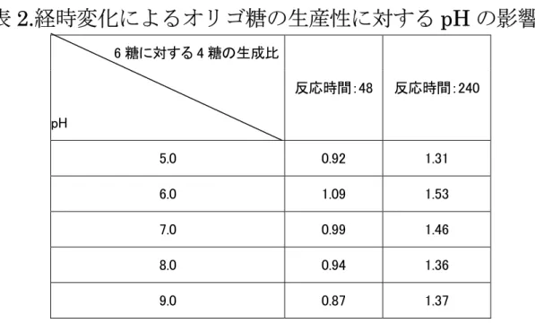 表 2.経時変化によるオリゴ糖の生産性に対する pH の影響                 6 糖に対する 4 糖の生成比             反応時間：48 反応時間：240  温度(℃)          15  0.63  1.02  20  0.71  1.20  25  0.99  1.46  30  0.91  1.36             6 糖に対する 4 糖の生成比          反応時間：48 反応時間：240 pH       5.0   0.92 1.31 6.0   