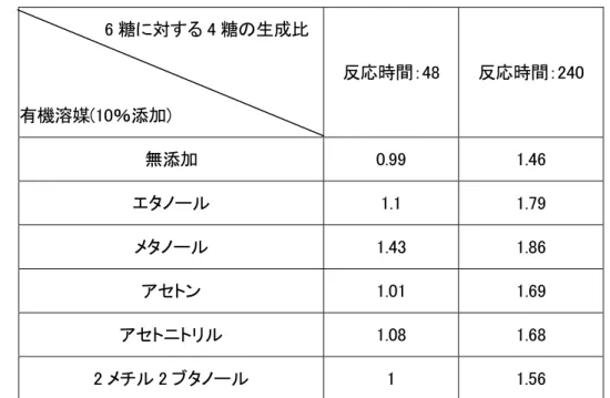表 6.経時変化によるオリゴ糖の生産性に対する有機溶媒の影響             6 糖に対する 4 糖の生成比             反応時間：48  反応時間：240  有機溶媒(10％添加)          無添加  0.99  1.46  エタノール  1.1  1.79  メタノール  1.43  1.86  アセトン  1.01  1.69  アセトニトリル  1.08  1.68  2 メチル 2 ブタノール  1  1.56 