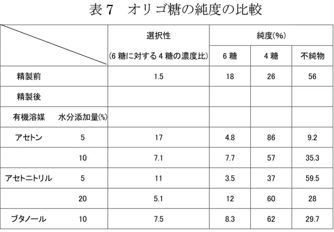 表 7  オリゴ糖の純度の比較          選択性      純度(％)          (6 糖に対する 4 糖の濃度比) 6 糖  4 糖  不純物  精製前      1.5  18    26  56  精製後  有機溶媒  水分添加量(%)  アセトン  5  17  4.8    86  9.2  10  7.1  7.7    57  35.3  アセトニトリル  5  11    3.5    37  59.5  20  5.1  12    60  28  ブタノール  10  7