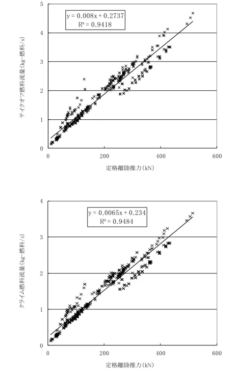 図  １６-2  定格離陸推力と燃料流量の関係（テイクオフ及びクライム） 