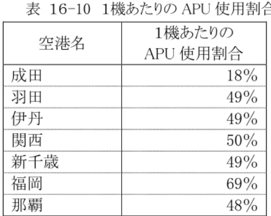 表  １６-10  １機あたりの APU 使用割合  空港名  １機あたりの  APU 使用割合  成田  18％  羽田  49％  伊丹  49％  関西  50％  新千歳  49％  福岡  69％  那覇  48％  出典：定期航空協会調べ（平成 17 年）  （４）推計フロー  （３）で示した推計方法をまとめると図  １６-4 のとおりとなる。  図  １６-4  APU に係る排出量の推計フロー APU1回使用当たりの空港別・機種別・対象化学物質別排出係数（g/回） 空港別・機種別APU使用時