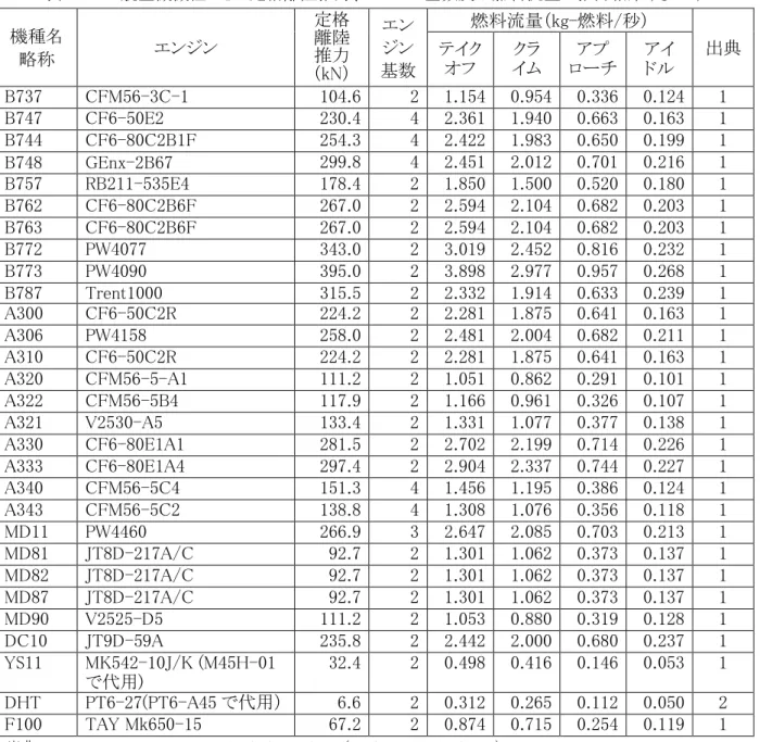 表  １６-5  航空機機種ごとの定格離陸推力、エンジン基数及び燃料流量の推計結果（その１）  機種名  略称  エンジン  定格 離陸 推力  （kN）  エン ジン  基数  燃料流量（kg-燃料/秒）  出典 テイク オフ クラ イム アプ ローチ アイ ドル  B737  CFM56-3C-1  104.6  2  1.154  0.954  0.336  0.124  1  B747  CF6-50E2  230.4  4  2.361  1.940  0.663  0.163  1  B744 